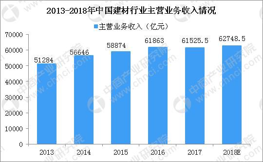 2018上半年中國建材行業(yè)運行情況分析及下半年預(yù)測
